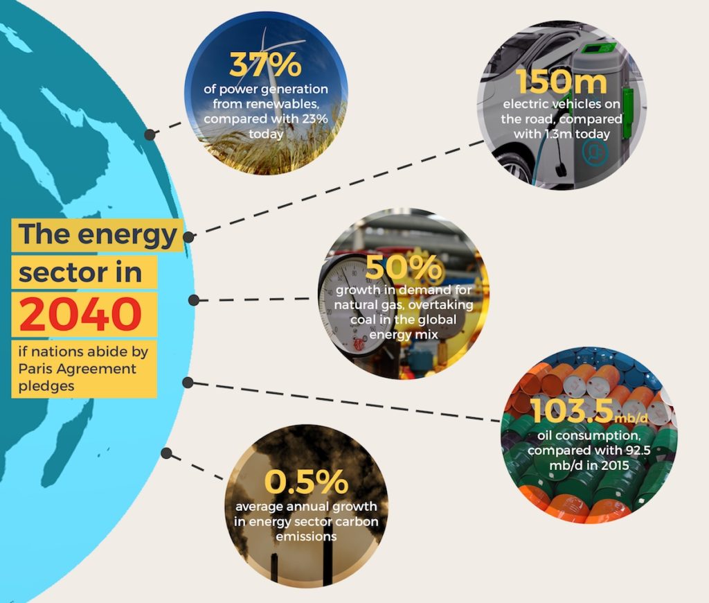 IEA Increased demand for oil, gas in 2040